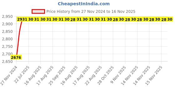 moglix.com Unbrako M12x70mm 50PCS Durlok Screw Box, 190700 unbrako Price History Graph from 27 Nov 2024 to 15 Nov 2025