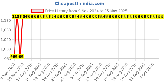 moglix.com Unbrako M12x70mm 50PCS Grade 10.9 Half Threaded Hex Head Bolt/Screw Box, 170103 unbrako Price History Graph from 9 Nov 2024 to 15 Nov 2025