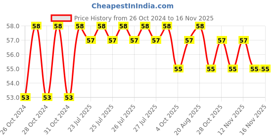 moglix.com Unbrako M12x70mm Durlok Screw, 190700 unbrako Price History Graph from 26 Oct 2024 to 16 Nov 2025