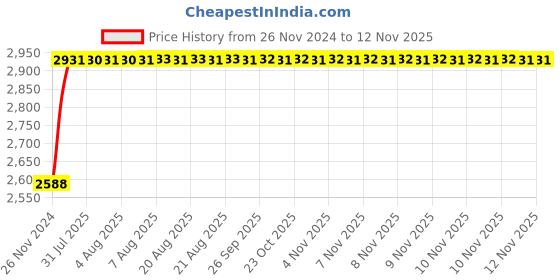 moglix.com Unbrako M12x70mm Durlok Screw, 190700 (Pack of 50) unbrako Price History Graph from 26 Nov 2024 to 11 Nov 2025
