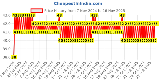 moglix.com Unbrako M12x70mm Full Threaded Countersunk Socket Head Cap Screw, 220021 unbrako Price History Graph from 7 Nov 2024 to 16 Nov 2025
