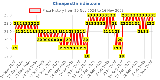 moglix.com Unbrako M12x70mm Grade 10.9 Half Threaded Hex Head Bolt/Screw, 170103 unbrako Price History Graph from 29 Nov 2024 to 15 Nov 2025