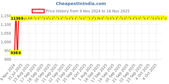 moglix.com Unbrako M12x70mm Grade 10.9 Half Threaded Hex Head Bolt/Screw, 170103 (Pack of 50) unbrako Price History Graph from 9 Nov 2024 to 16 Nov 2025