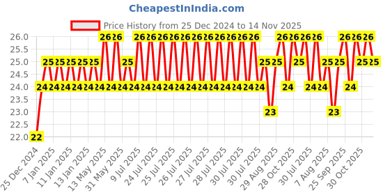 moglix.com Unbrako M12x70mm Half Threaded Socket Head Cap Screw, 103098 unbrako Price History Graph from 25 Dec 2024 to 14 Nov 2025