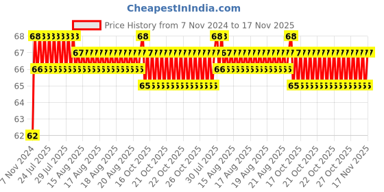 moglix.com Unbrako M12x70mm Knurled Cup Point Socket Set Screw, 551101 unbrako Price History Graph from 7 Nov 2024 to 16 Nov 2025