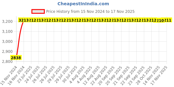 moglix.com Unbrako M12x70mm Socket Head Shoulder Screw, 105417 (Pack of 25) unbrako Price History Graph from 15 Nov 2024 to 17 Nov 2025