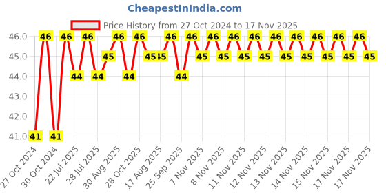 moglix.com Unbrako M12x75mm Full Threaded Countersunk Socket Head Cap Screw, 220022 unbrako Price History Graph from 27 Oct 2024 to 17 Nov 2025