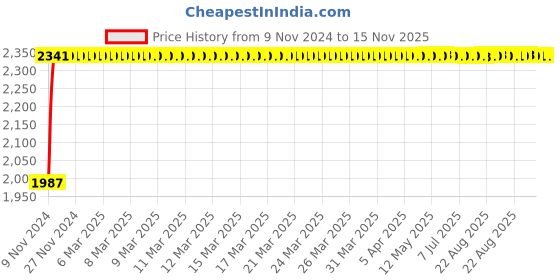 moglix.com Unbrako M12x75mm Full Threaded Countersunk Socket Head Cap Screw, 220022 (Pack of 50) unbrako Price History Graph from 9 Nov 2024 to 14 Nov 2025