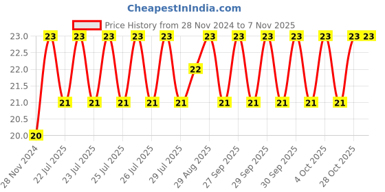 moglix.com Unbrako M12x75mm Grade 10.9 Half Threaded Hex Head Bolt/Screw, 170104 unbrako Price History Graph from 28 Nov 2024 to 7 Nov 2025