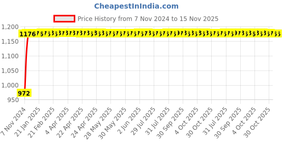 moglix.com Unbrako M12x75mm Grade 10.9 Half Threaded Hex Head Bolt/Screw, 170104 (Pack of 50) unbrako Price History Graph from 7 Nov 2024 to 15 Nov 2025