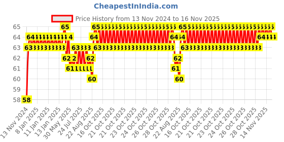moglix.com Unbrako M12x80mm Durlok Screw, 190710 unbrako Price History Graph from 13 Nov 2024 to 16 Nov 2025