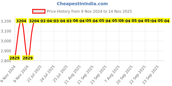 moglix.com Unbrako M12x80mm Durlok Screw, 190710 (Pack of 50) unbrako Price History Graph from 9 Nov 2024 to 14 Nov 2025