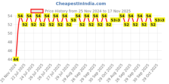moglix.com Unbrako M12x80mm Full Threaded Countersunk Socket Head Cap Screw, 220023 unbrako Price History Graph from 25 Nov 2024 to 17 Nov 2025