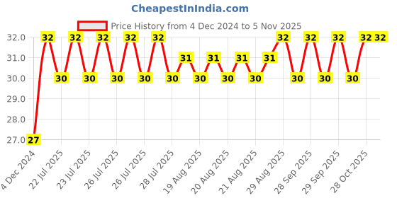 moglix.com Unbrako M12x80mm Half Threaded Socket Head Cap Screw, 103100 unbrako Price History Graph from 4 Dec 2024 to 3 Nov 2025