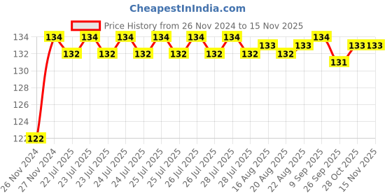 moglix.com Unbrako M12x80mm Socket Head Shoulder Screw, 105420 unbrako Price History Graph from 26 Nov 2024 to 13 Nov 2025