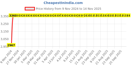 moglix.com Unbrako M12x80mm Socket Head Shoulder Screw, 105420 (Pack of 25) unbrako Price History Graph from 9 Nov 2024 to 14 Nov 2025
