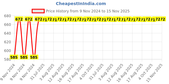 moglix.com Unbrako M12x90mm 25PCS Grade 10.9 Half Threaded Hex Head Bolt/Screw Box, 170106 unbrako Price History Graph from 9 Nov 2024 to 15 Nov 2025
