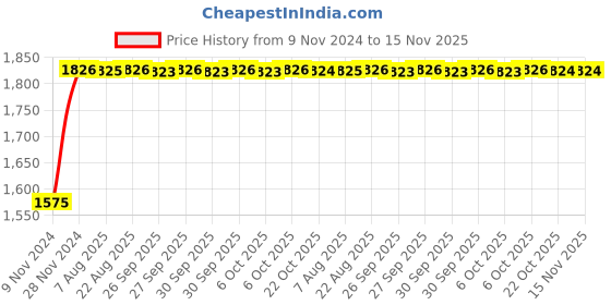 moglix.com Unbrako M12x90mm 50PCS Half Threaded Socket Head Cap Screw Box, 103103 unbrako Price History Graph from 9 Nov 2024 to 15 Nov 2025