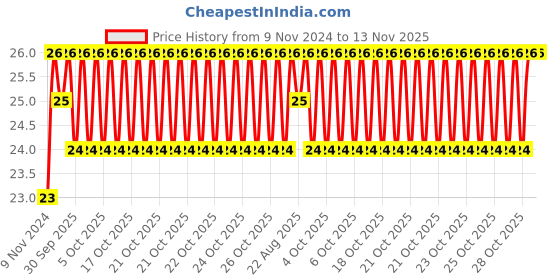 moglix.com Unbrako M12x90mm Grade 10.9 Half Threaded Hex Head Bolt/Screw, 170106 unbrako Price History Graph from 9 Nov 2024 to 13 Nov 2025