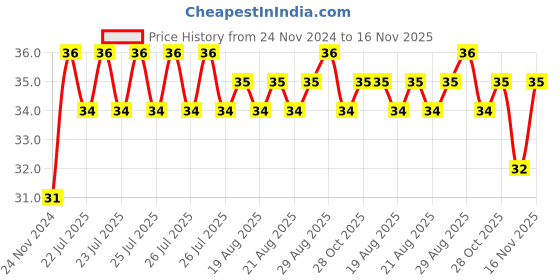 moglix.com Unbrako M12x90mm Half Threaded Socket Head Cap Screw, 103103 unbrako Price History Graph from 24 Nov 2024 to 16 Nov 2025