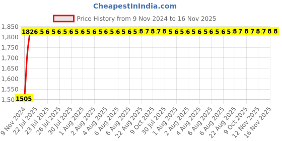 moglix.com Unbrako M12x90mm Half Threaded Socket Head Cap Screw, 103103 (Pack of 50) unbrako Price History Graph from 9 Nov 2024 to 15 Nov 2025