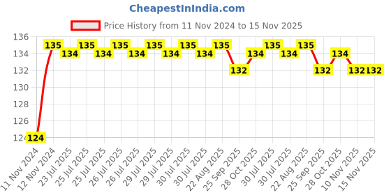 moglix.com Unbrako M12x90mm Socket Head Shoulder Screw, 105427 unbrako Price History Graph from 11 Nov 2024 to 15 Nov 2025