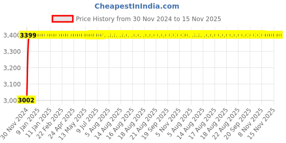 moglix.com Unbrako M12x90mm Socket Head Shoulder Screw, 105427 (Pack of 25) unbrako Price History Graph from 30 Nov 2024 to 15 Nov 2025