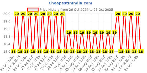 moglix.com Unbrako M14 Duly White Zinc Plated All Metal Prevailing Grade 10 Hexagonal Torque Nut, 815013 unbrako Price History Graph from 26 Oct 2024 to 24 Oct 2025