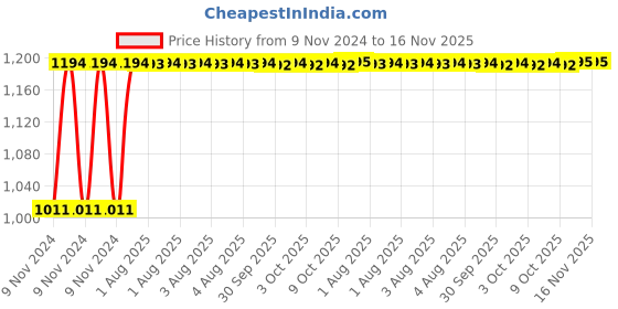 moglix.com Unbrako M14x100mm 25PCS Grade 10.9 Half Threaded Hex Head Bolt/Screw Box, 170134 unbrako Price History Graph from 9 Nov 2024 to 16 Nov 2025