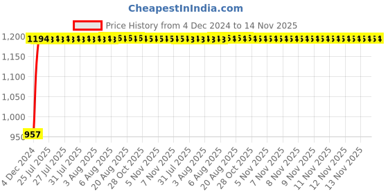 moglix.com Unbrako M14x100mm Grade 10.9 Half Threaded Hex Head Bolt/Screw, 170134 (Pack of 25) unbrako Price History Graph from 4 Dec 2024 to 13 Nov 2025