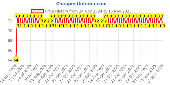 moglix.com Unbrako M14x100mm Half Threaded Socket Head Cap Screw, 400539 unbrako Price History Graph from 24 Nov 2024 to 15 Nov 2025