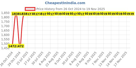 moglix.com Unbrako M14x100mm Half Threaded Socket Head Cap Screw, 400539 (Pack of 25) unbrako Price History Graph from 26 Oct 2024 to 19 Nov 2025