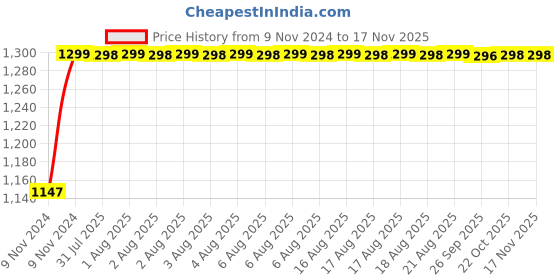 moglix.com Unbrako M14x110mm 25PCS Grade 10.9 Half Threaded Hex Head Bolt/Screw Box, 170135 unbrako Price History Graph from 9 Nov 2024 to 15 Nov 2025