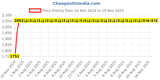 moglix.com Unbrako M14x110mm 25PCS Half Threaded Socket Head Cap Screw Box, 400540 unbrako Price History Graph from 10 Nov 2024 to 19 Nov 2025