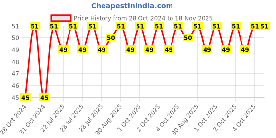 moglix.com Unbrako M14x110mm Grade 10.9 Half Threaded Hex Head Bolt/Screw, 170135 unbrako Price History Graph from 28 Oct 2024 to 17 Nov 2025