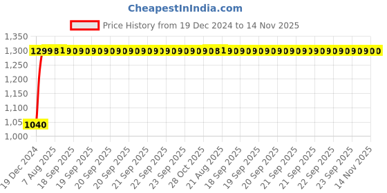 moglix.com Unbrako M14x110mm Grade 10.9 Half Threaded Hex Head Bolt/Screw, 170135 (Pack of 25) unbrako Price History Graph from 19 Dec 2024 to 14 Nov 2025