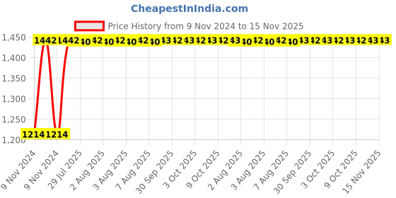 moglix.com Unbrako M14x120mm 25PCS Grade 10.9 Half Threaded Hex Head Bolt/Screw Box, 170136 unbrako Price History Graph from 9 Nov 2024 to 14 Nov 2025