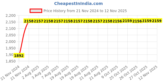 moglix.com Unbrako M14x120mm 25PCS Half Threaded Socket Head Cap Screw Box, 400508 unbrako Price History Graph from 21 Nov 2024 to 11 Nov 2025