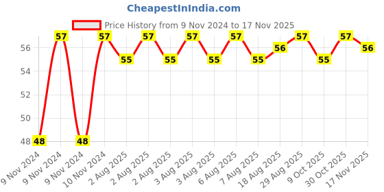 moglix.com Unbrako M14x120mm Grade 10.9 Half Threaded Hex Head Bolt/Screw, 170136 unbrako Price History Graph from 9 Nov 2024 to 15 Nov 2025