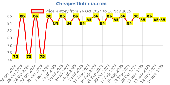 moglix.com Unbrako M14x120mm Half Threaded Socket Head Cap Screw, 400508 unbrako Price History Graph from 26 Oct 2024 to 16 Nov 2025
