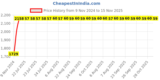 moglix.com Unbrako M14x120mm Half Threaded Socket Head Cap Screw, 400508 (Pack of 25) unbrako Price History Graph from 9 Nov 2024 to 15 Nov 2025
