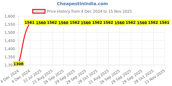 moglix.com Unbrako M14x130mm 25PCS Grade 10.9 Half Threaded Hex Head Bolt/Screw Box, 170137 unbrako Price History Graph from 4 Dec 2024 to 15 Nov 2025