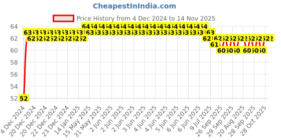 moglix.com Unbrako M14x130mm Grade 10.9 Half Threaded Hex Head Bolt/Screw, 170137 unbrako Price History Graph from 4 Dec 2024 to 13 Nov 2025