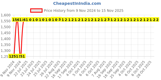moglix.com Unbrako M14x130mm Grade 10.9 Half Threaded Hex Head Bolt/Screw, 170137 (Pack of 25) unbrako Price History Graph from 9 Nov 2024 to 15 Nov 2025