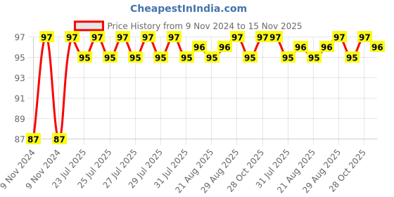 moglix.com Unbrako M14x130mm Half Threaded Socket Head Cap Screw, 180223 unbrako Price History Graph from 9 Nov 2024 to 15 Nov 2025