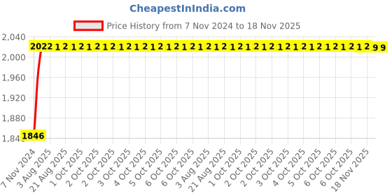 moglix.com Unbrako M14x140mm 25PCS Grade 10.9 Half Threaded Hex Head Bolt/Screw Box, 170138 unbrako Price History Graph from 7 Nov 2024 to 18 Nov 2025