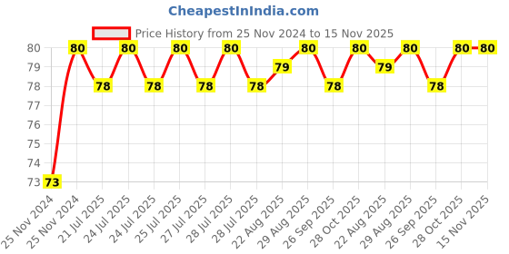moglix.com Unbrako M14x140mm Grade 10.9 Half Threaded Hex Head Bolt/Screw, 170138 unbrako Price History Graph from 25 Nov 2024 to 15 Nov 2025