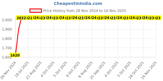 moglix.com Unbrako M14x140mm Grade 10.9 Half Threaded Hex Head Bolt/Screw, 170138 (Pack of 25) unbrako Price History Graph from 28 Nov 2024 to 16 Nov 2025