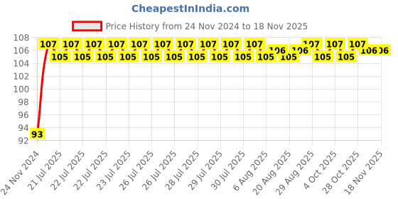 moglix.com Unbrako M14x140mm Half Threaded Socket Head Cap Screw, 180103 unbrako Price History Graph from 24 Nov 2024 to 17 Nov 2025