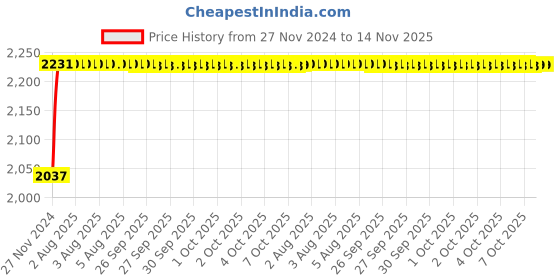 moglix.com Unbrako M14x150mm 25PCS Grade 10.9 Half Threaded Hex Head Bolt/Screw Box, 170139 unbrako Price History Graph from 27 Nov 2024 to 13 Nov 2025